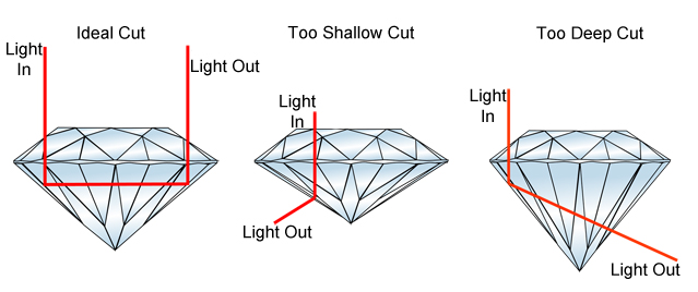 correct cut diamond compared to too shallow and too deep